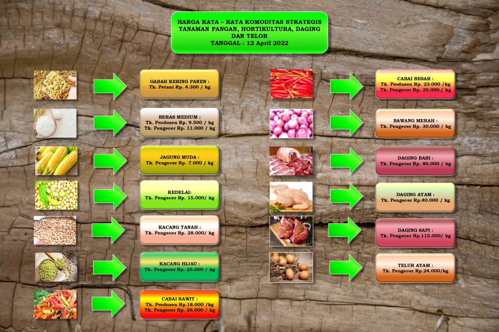 HARGA RATA-RATA KOMODITAS STRATEGIS TANAMAN PANGAN, HORTIKULTURA, DAGING, DAN TELUR PADA TANGGAL 12 APRIL 2022